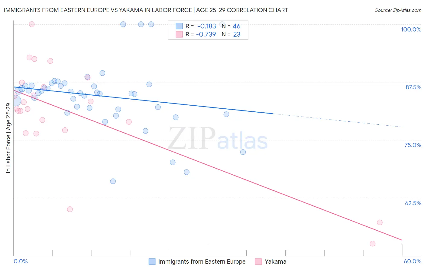 Immigrants from Eastern Europe vs Yakama In Labor Force | Age 25-29