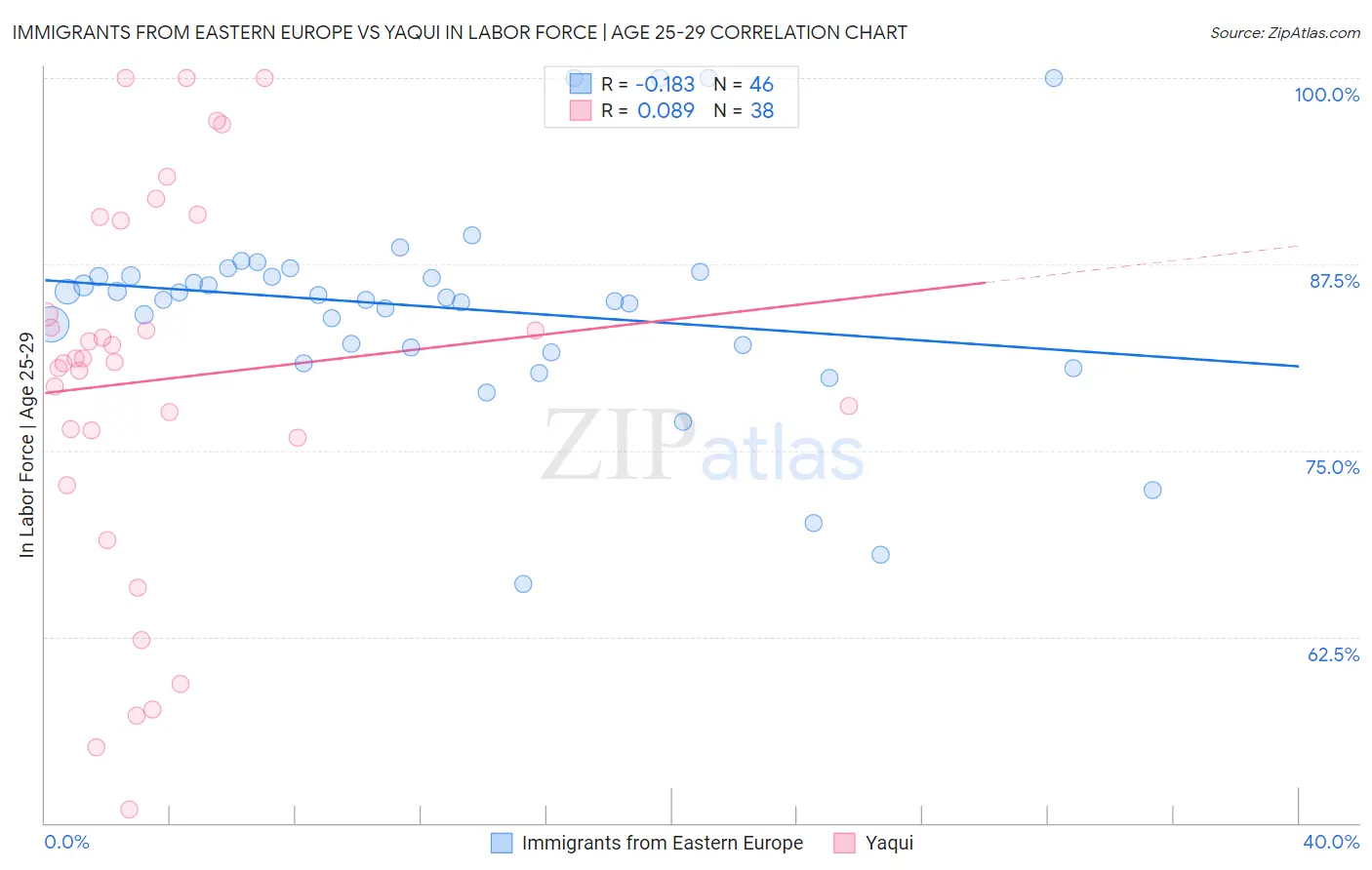 Immigrants from Eastern Europe vs Yaqui In Labor Force | Age 25-29