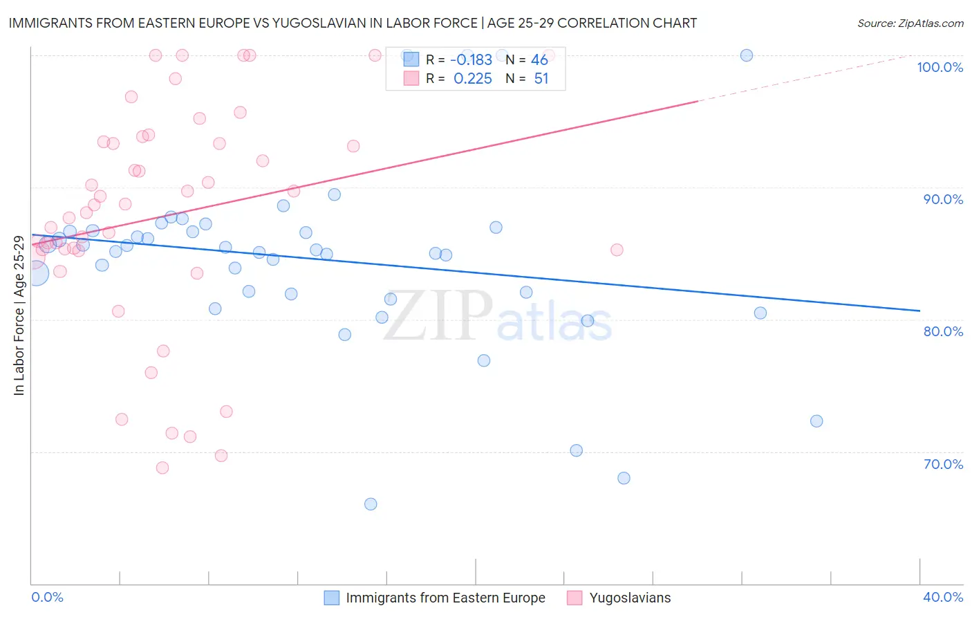 Immigrants from Eastern Europe vs Yugoslavian In Labor Force | Age 25-29