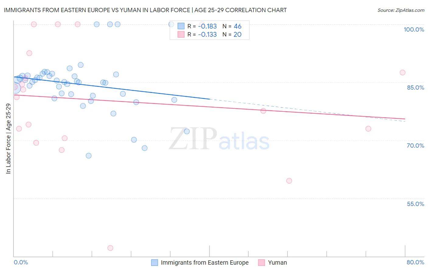 Immigrants from Eastern Europe vs Yuman In Labor Force | Age 25-29