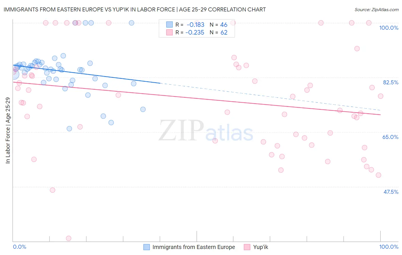 Immigrants from Eastern Europe vs Yup'ik In Labor Force | Age 25-29