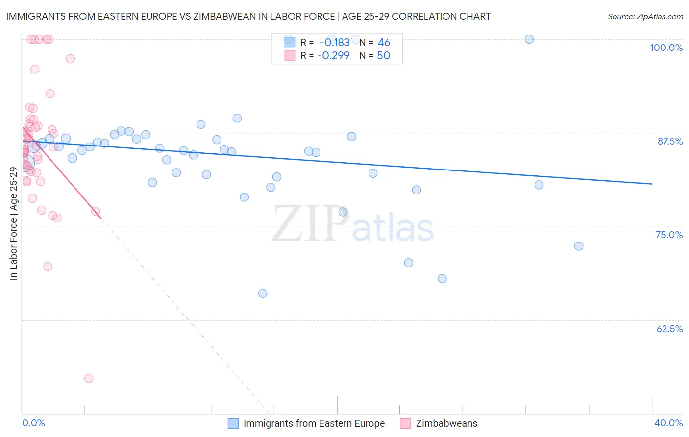 Immigrants from Eastern Europe vs Zimbabwean In Labor Force | Age 25-29