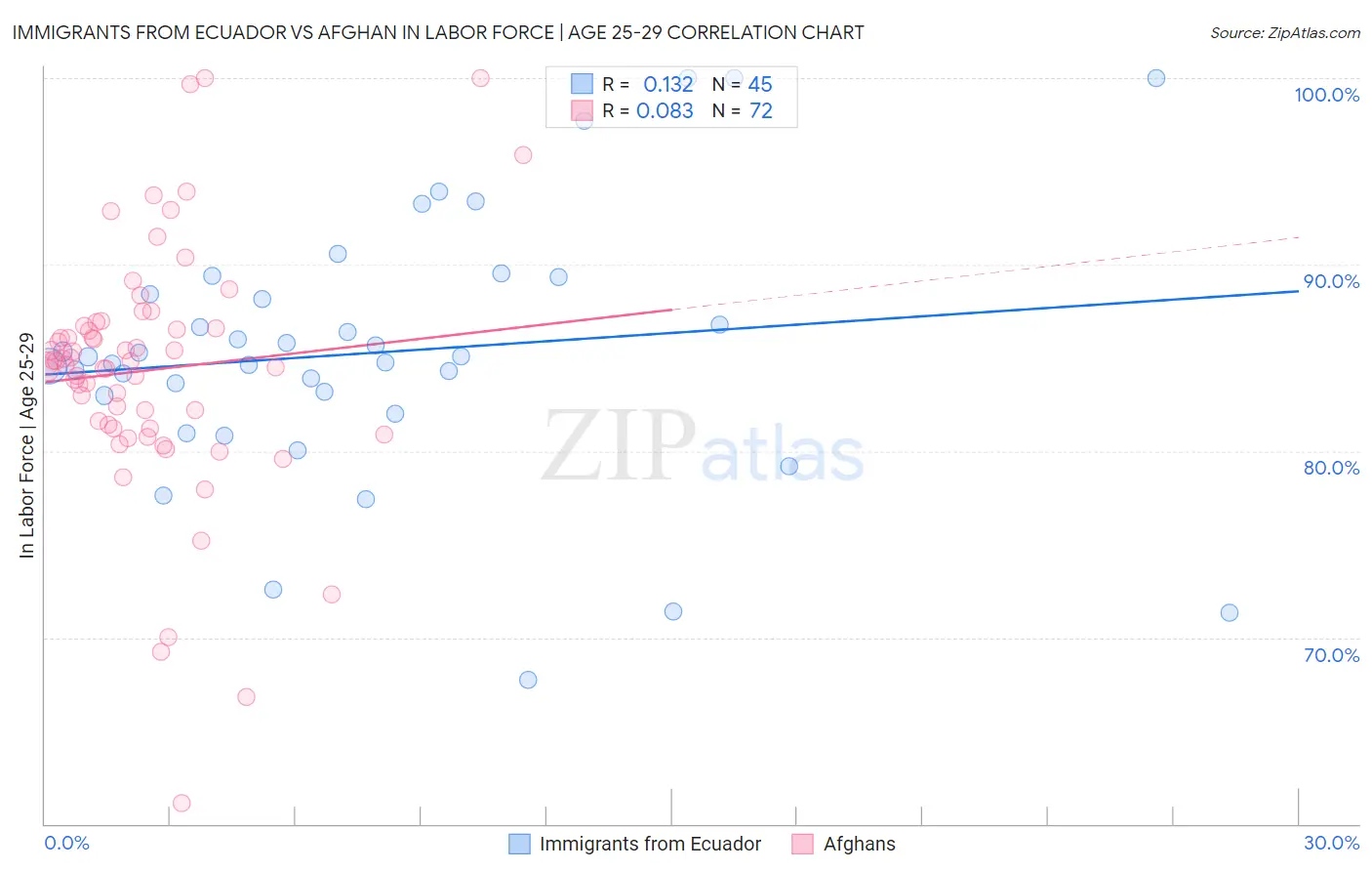 Immigrants from Ecuador vs Afghan In Labor Force | Age 25-29