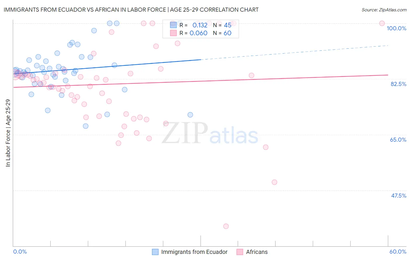 Immigrants from Ecuador vs African In Labor Force | Age 25-29