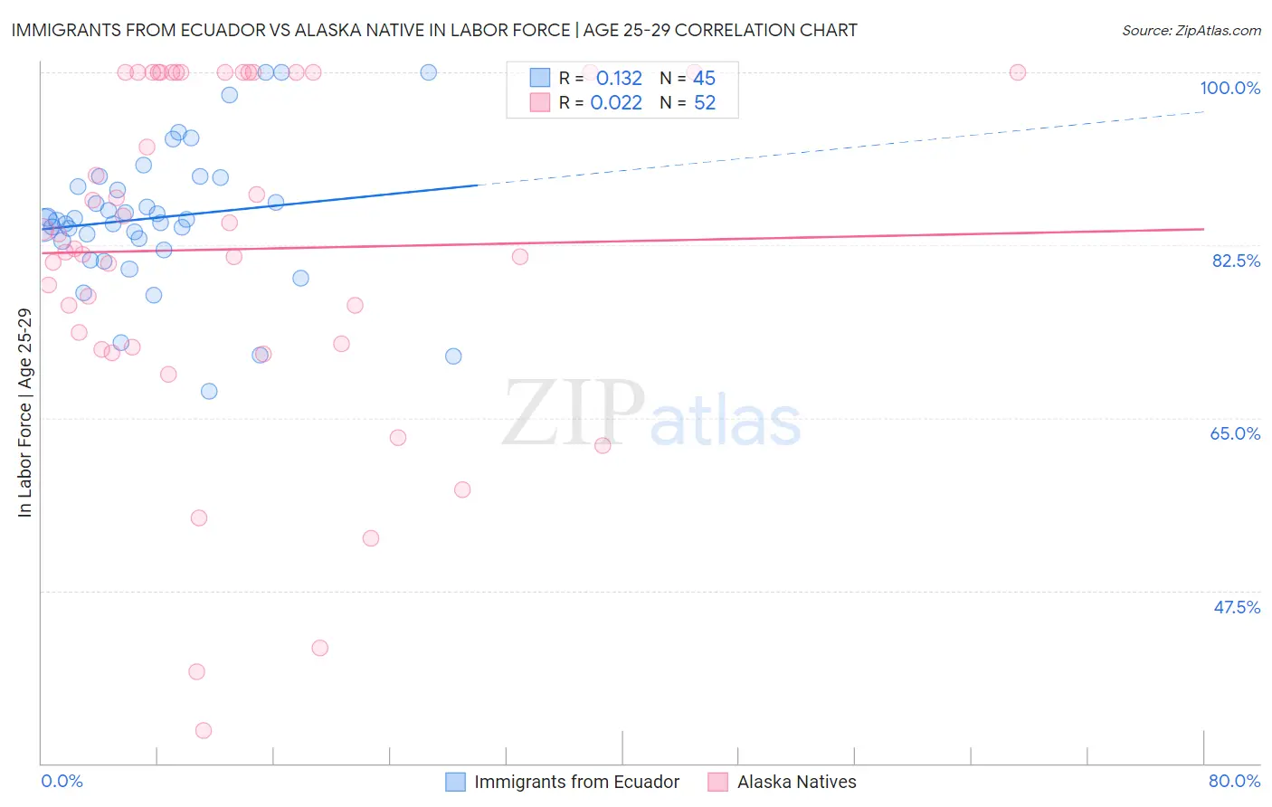 Immigrants from Ecuador vs Alaska Native In Labor Force | Age 25-29