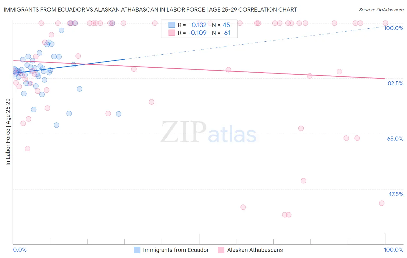 Immigrants from Ecuador vs Alaskan Athabascan In Labor Force | Age 25-29
