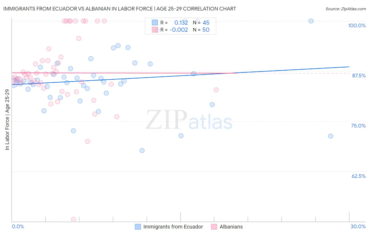 Immigrants from Ecuador vs Albanian In Labor Force | Age 25-29