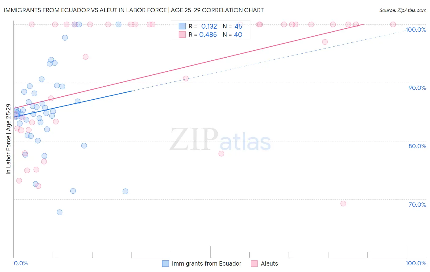 Immigrants from Ecuador vs Aleut In Labor Force | Age 25-29