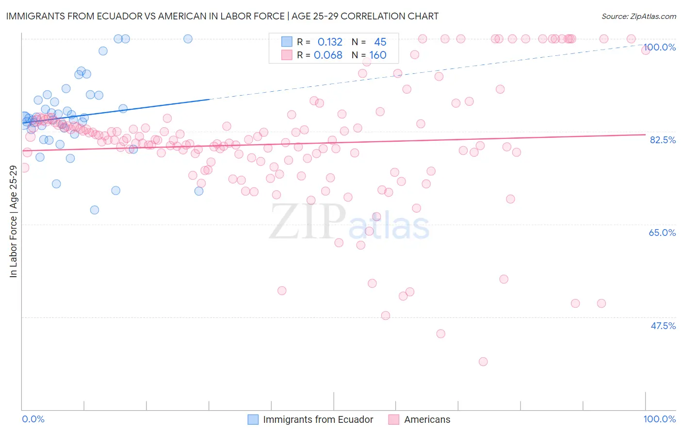 Immigrants from Ecuador vs American In Labor Force | Age 25-29