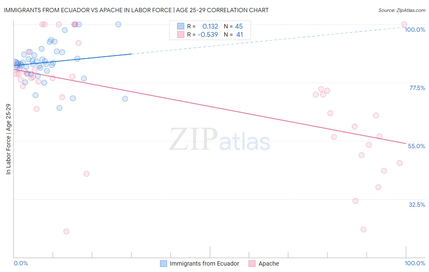 Immigrants from Ecuador vs Apache In Labor Force | Age 25-29