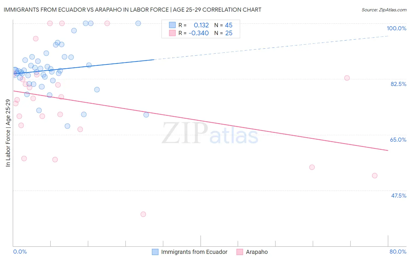 Immigrants from Ecuador vs Arapaho In Labor Force | Age 25-29