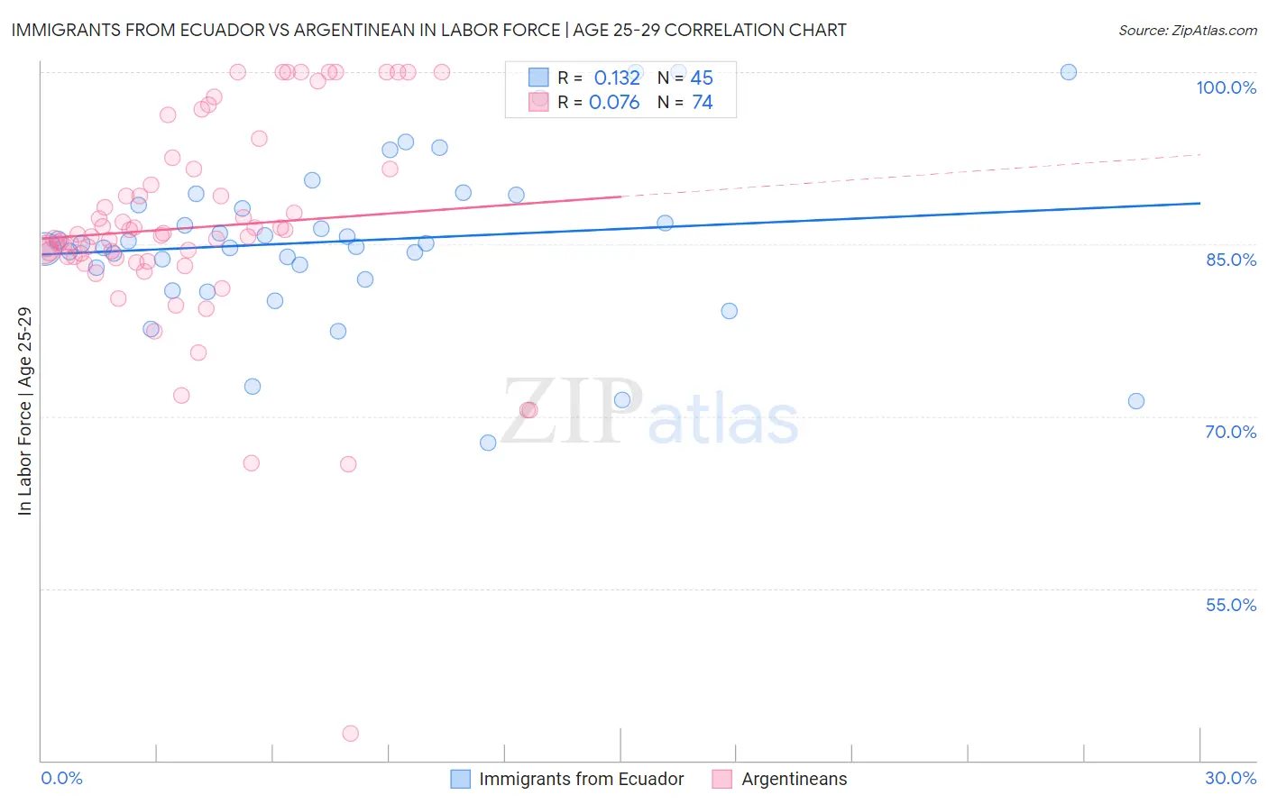 Immigrants from Ecuador vs Argentinean In Labor Force | Age 25-29