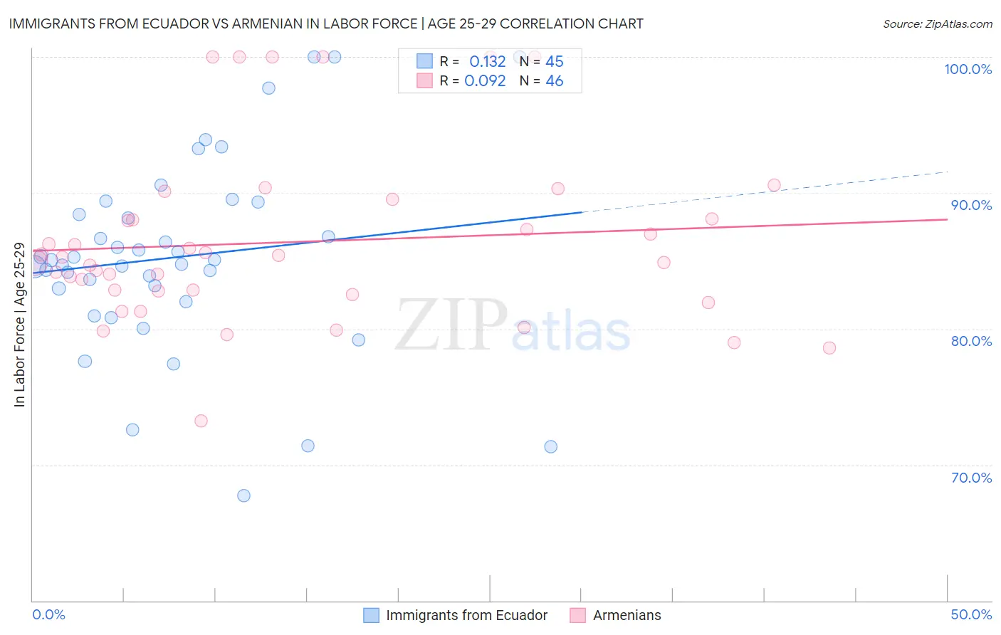 Immigrants from Ecuador vs Armenian In Labor Force | Age 25-29