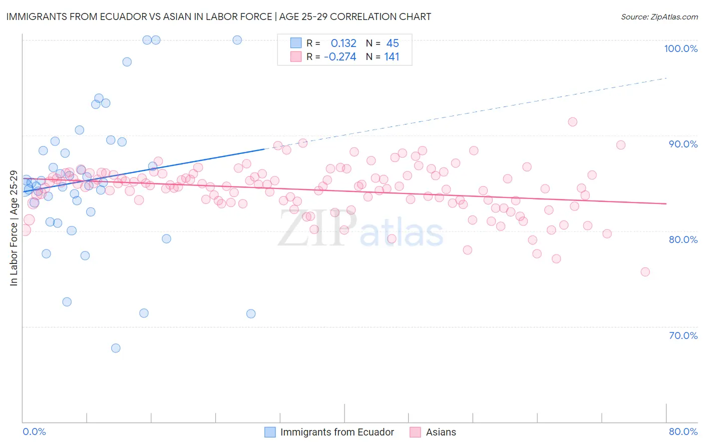 Immigrants from Ecuador vs Asian In Labor Force | Age 25-29