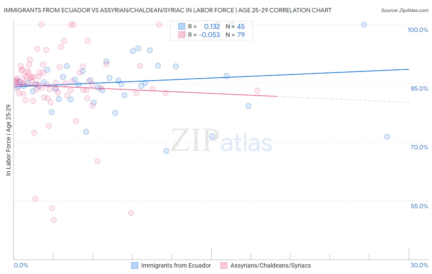 Immigrants from Ecuador vs Assyrian/Chaldean/Syriac In Labor Force | Age 25-29