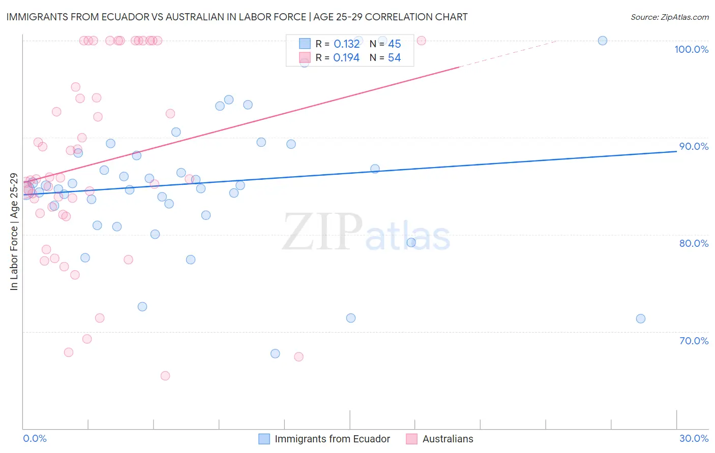 Immigrants from Ecuador vs Australian In Labor Force | Age 25-29