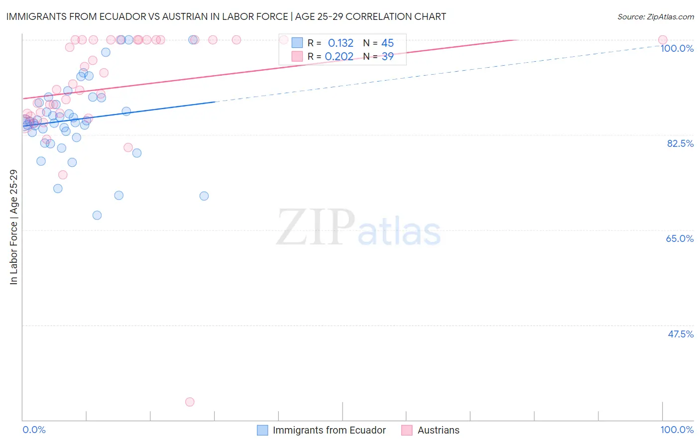 Immigrants from Ecuador vs Austrian In Labor Force | Age 25-29