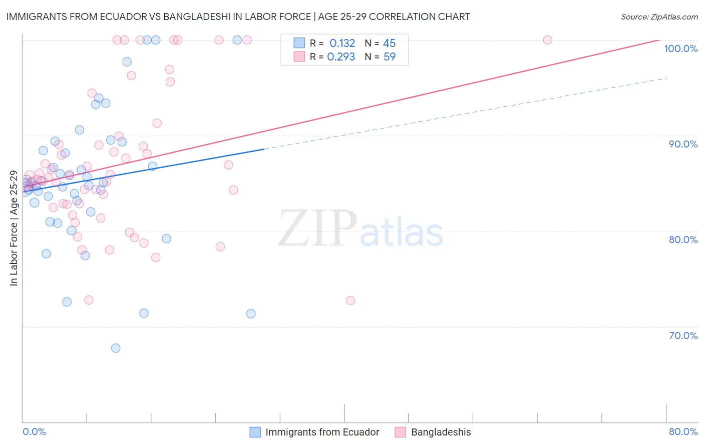 Immigrants from Ecuador vs Bangladeshi In Labor Force | Age 25-29