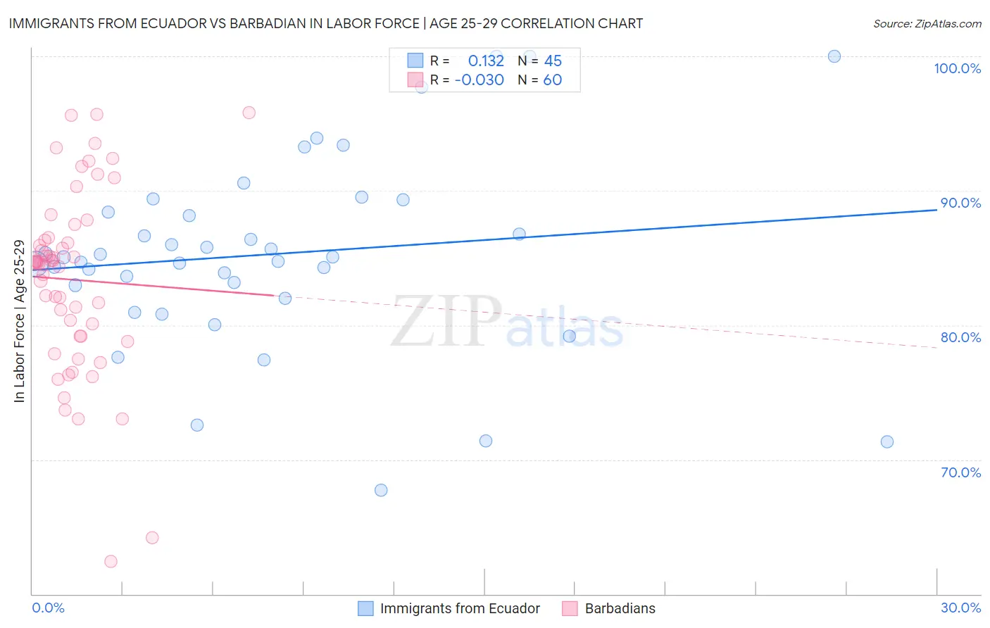 Immigrants from Ecuador vs Barbadian In Labor Force | Age 25-29