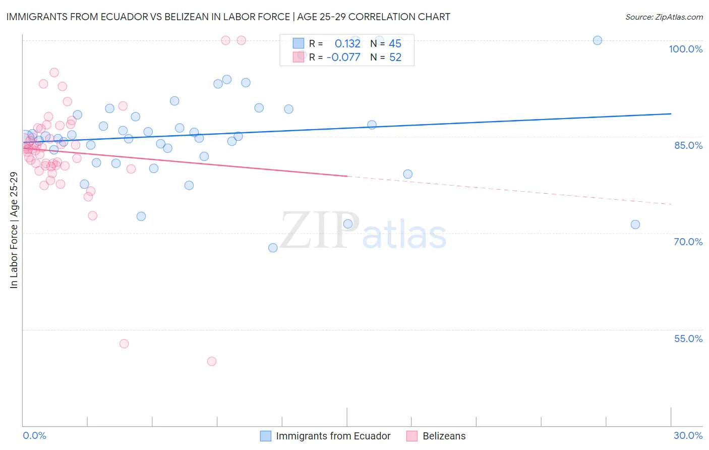 Immigrants from Ecuador vs Belizean In Labor Force | Age 25-29