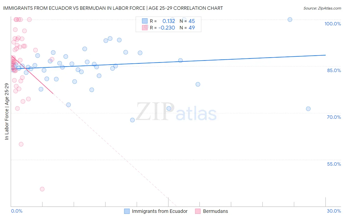 Immigrants from Ecuador vs Bermudan In Labor Force | Age 25-29