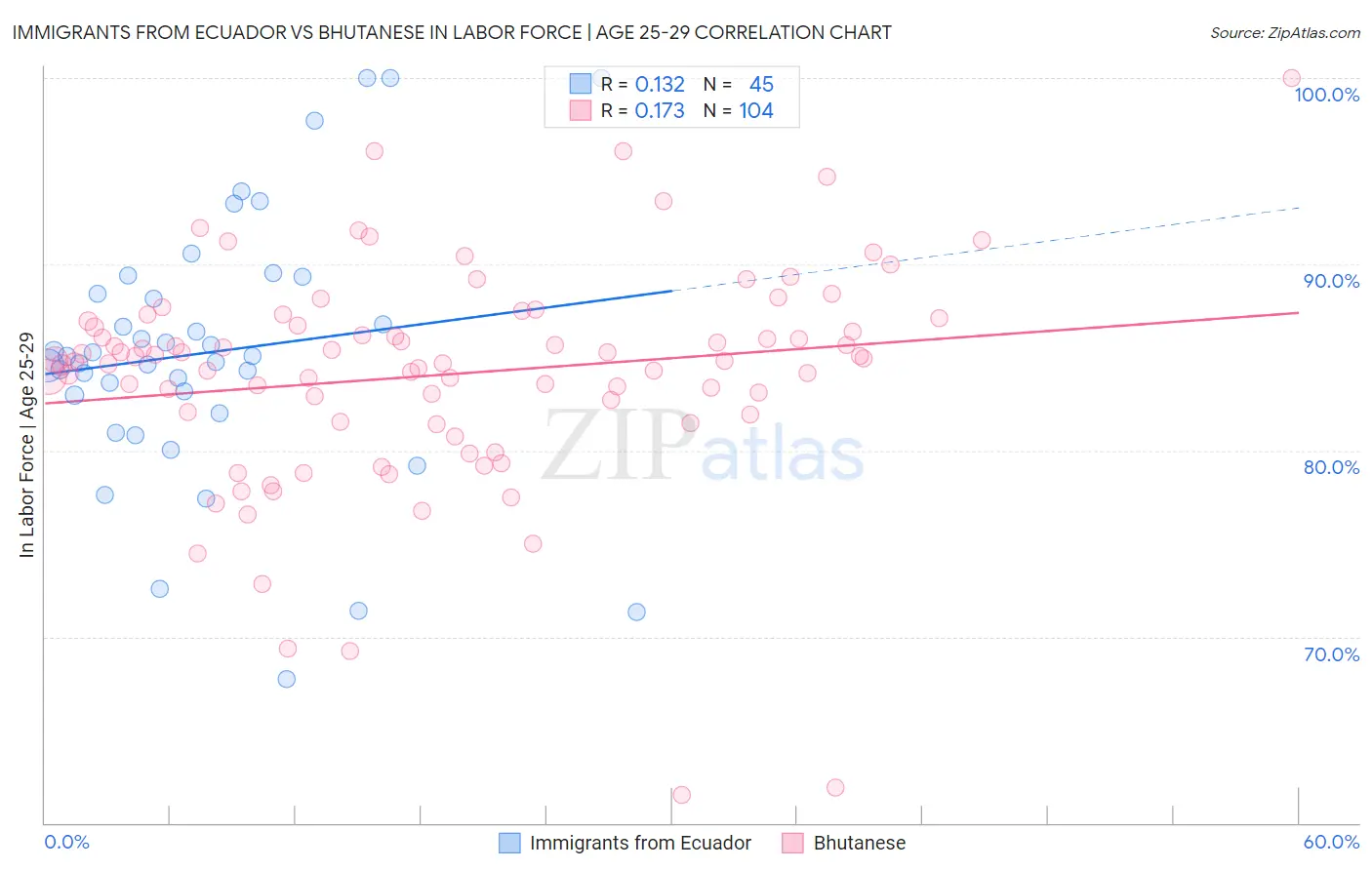 Immigrants from Ecuador vs Bhutanese In Labor Force | Age 25-29