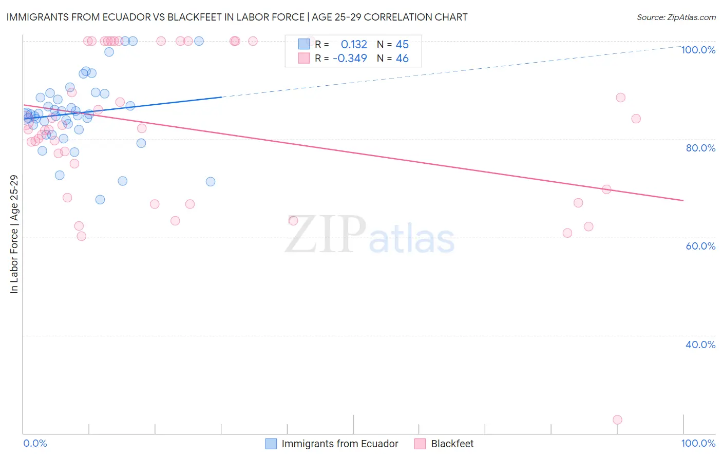 Immigrants from Ecuador vs Blackfeet In Labor Force | Age 25-29