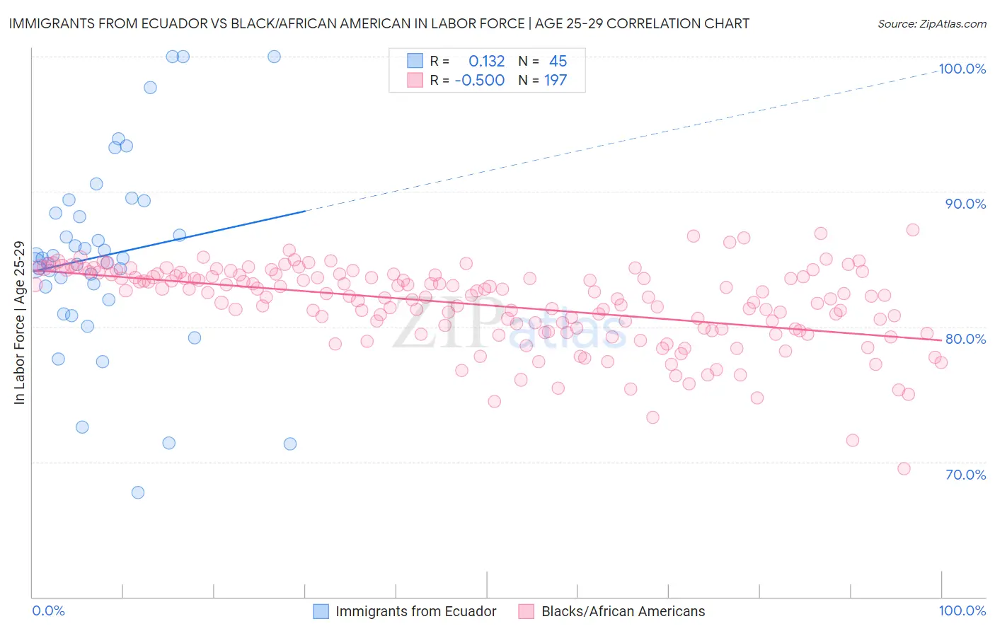 Immigrants from Ecuador vs Black/African American In Labor Force | Age 25-29