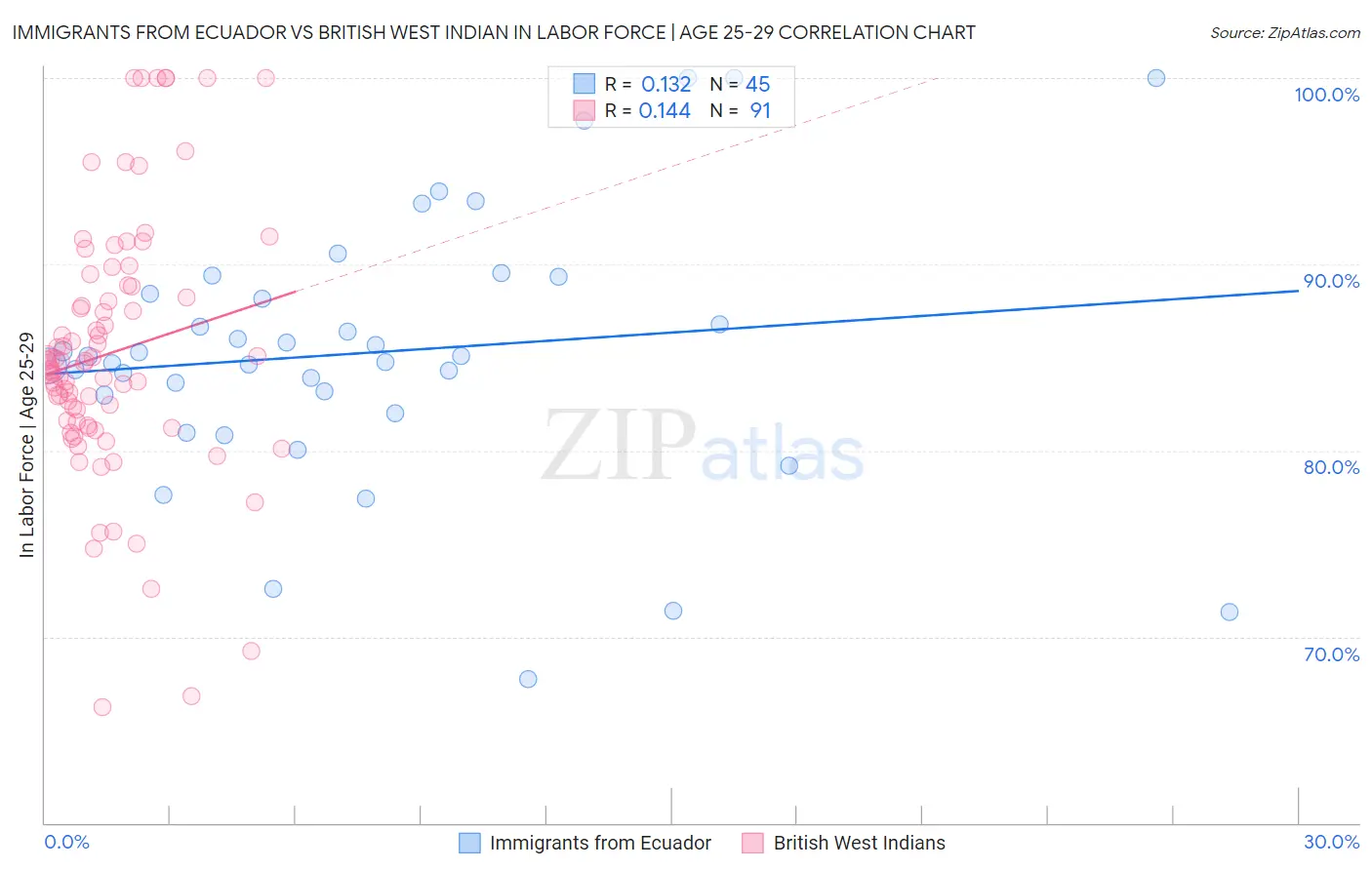 Immigrants from Ecuador vs British West Indian In Labor Force | Age 25-29