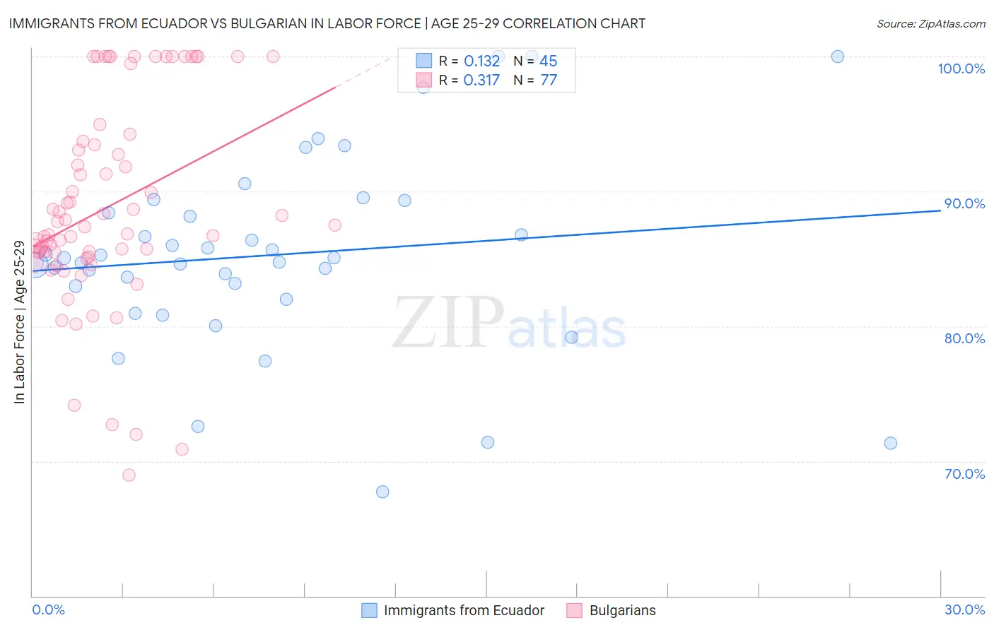 Immigrants from Ecuador vs Bulgarian In Labor Force | Age 25-29