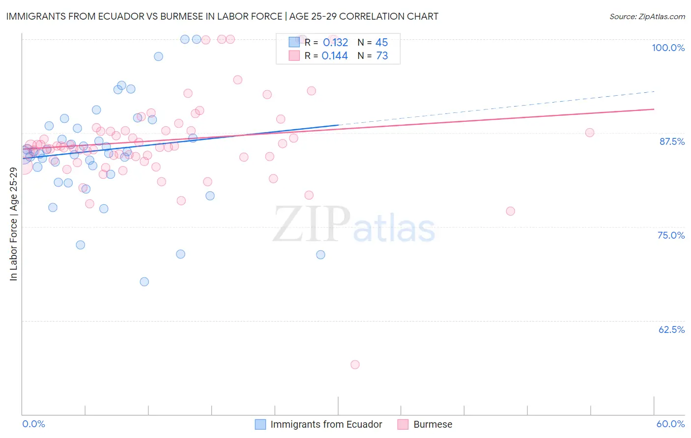 Immigrants from Ecuador vs Burmese In Labor Force | Age 25-29