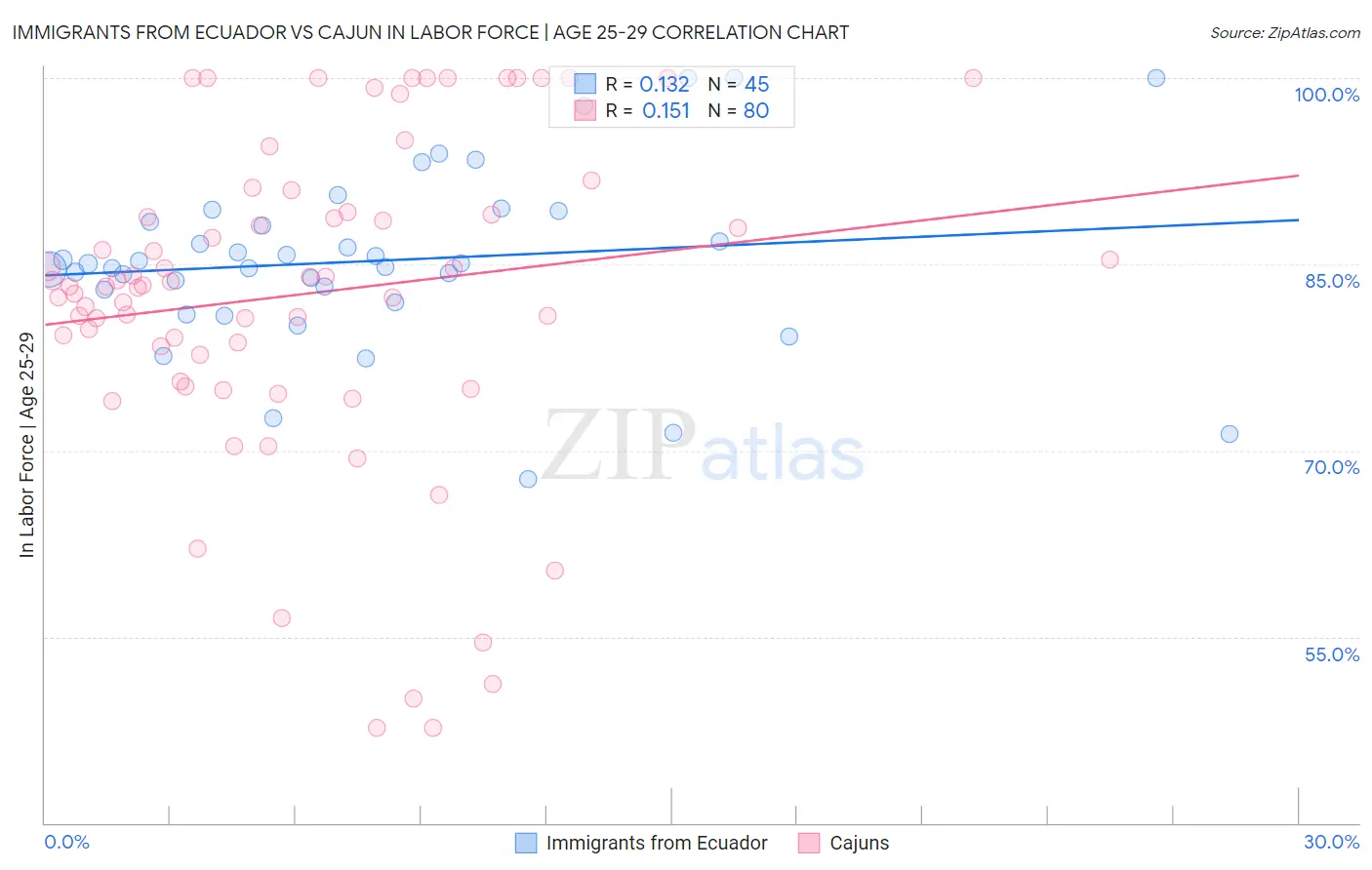Immigrants from Ecuador vs Cajun In Labor Force | Age 25-29