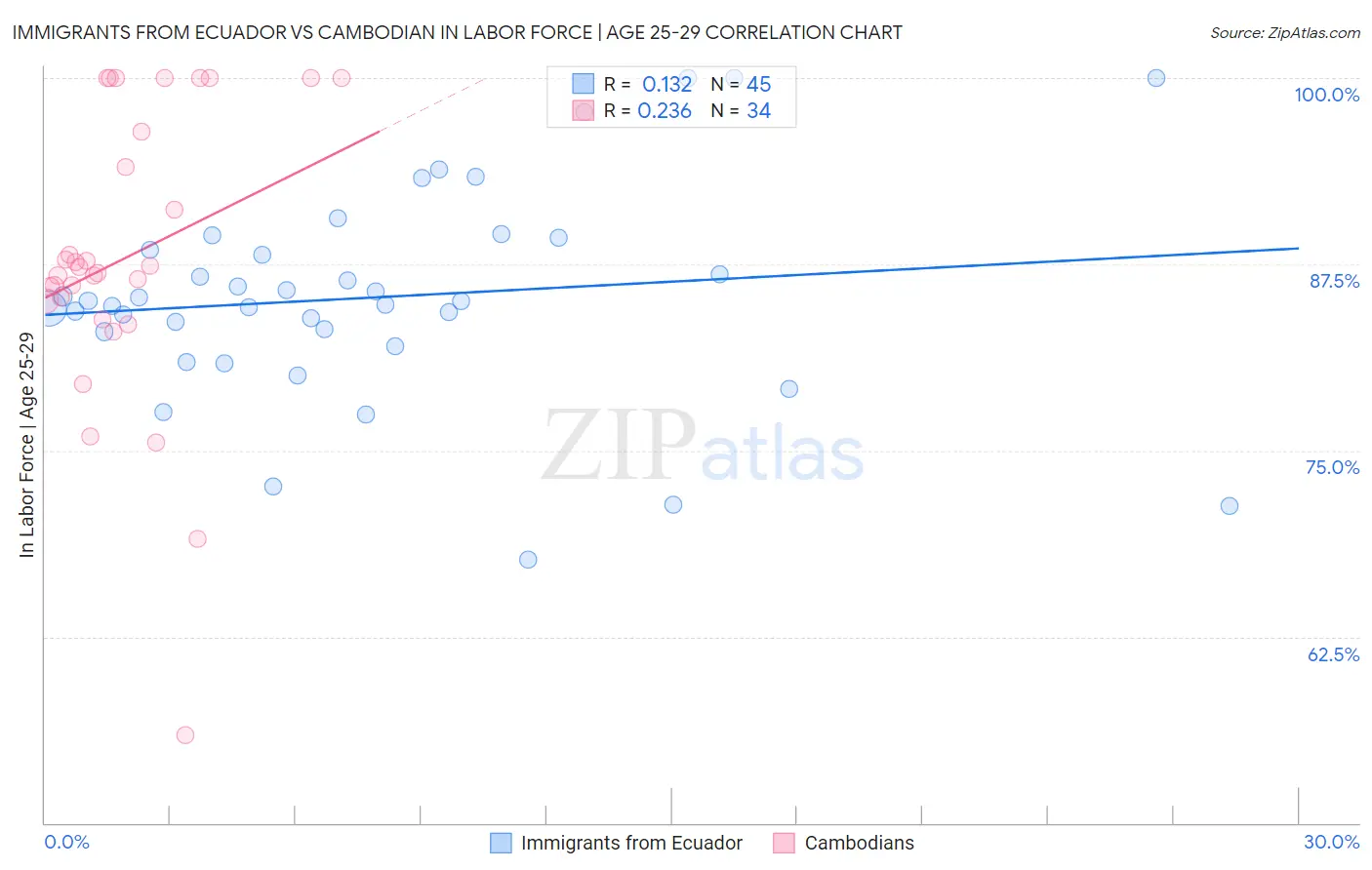 Immigrants from Ecuador vs Cambodian In Labor Force | Age 25-29