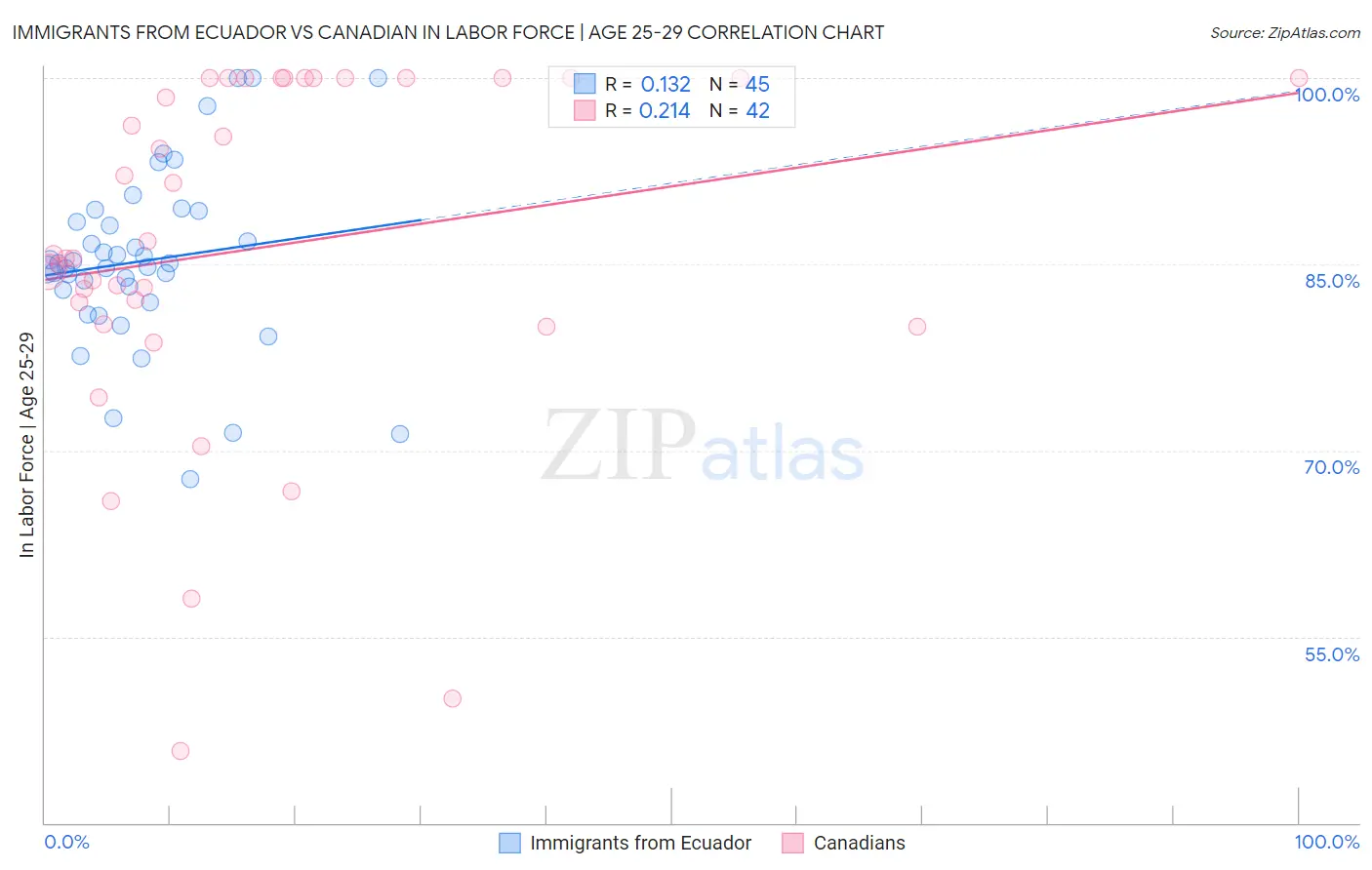 Immigrants from Ecuador vs Canadian In Labor Force | Age 25-29