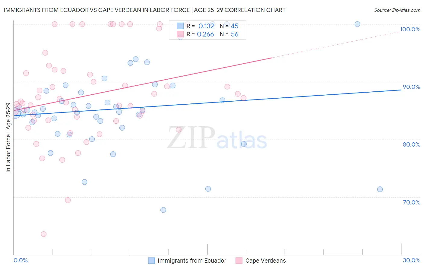 Immigrants from Ecuador vs Cape Verdean In Labor Force | Age 25-29