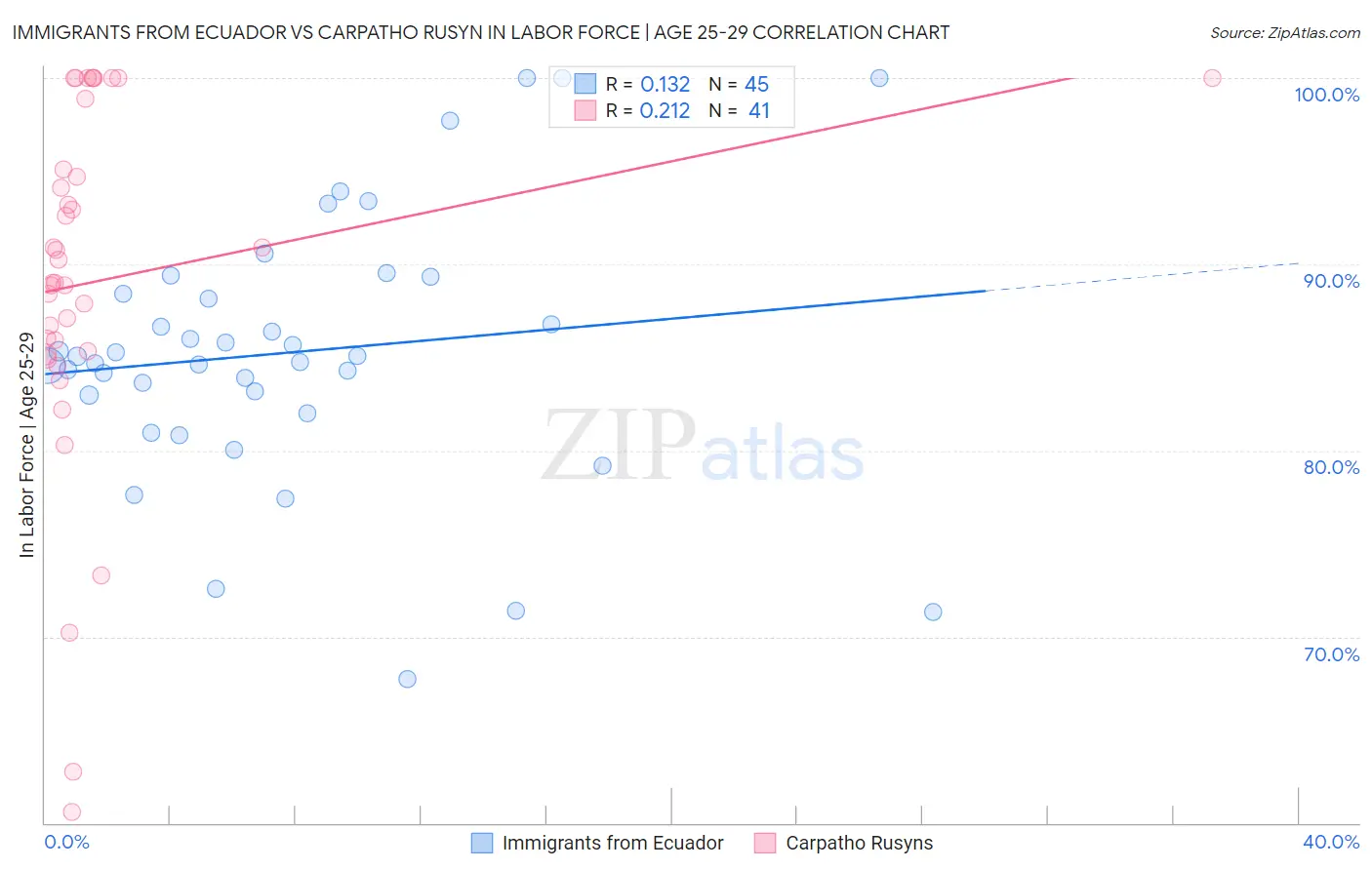 Immigrants from Ecuador vs Carpatho Rusyn In Labor Force | Age 25-29
