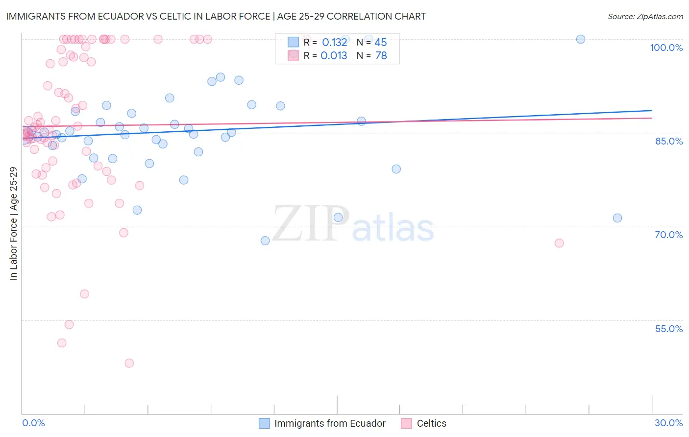 Immigrants from Ecuador vs Celtic In Labor Force | Age 25-29