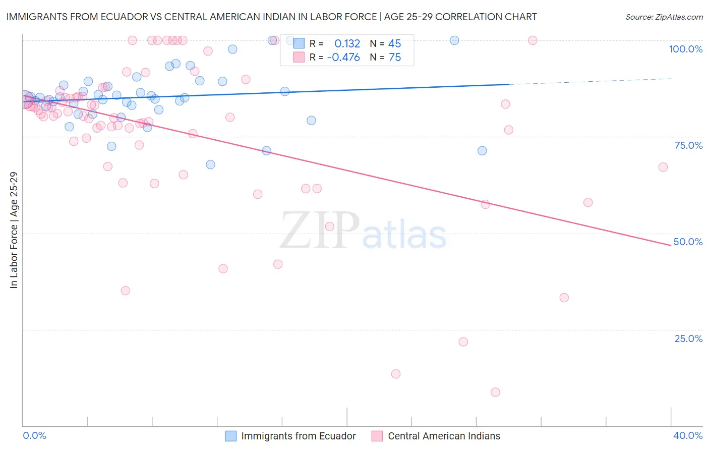 Immigrants from Ecuador vs Central American Indian In Labor Force | Age 25-29