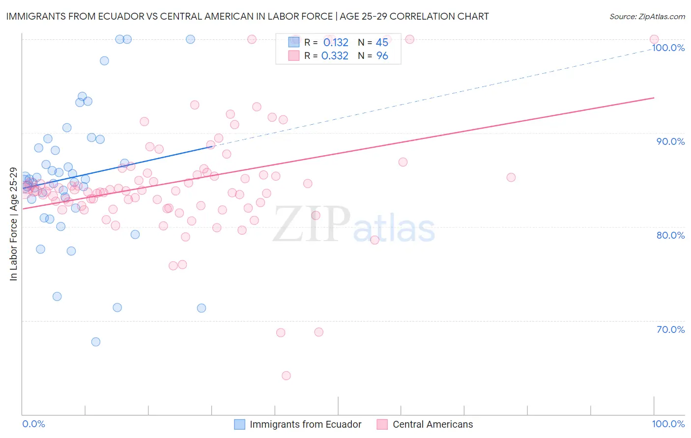 Immigrants from Ecuador vs Central American In Labor Force | Age 25-29