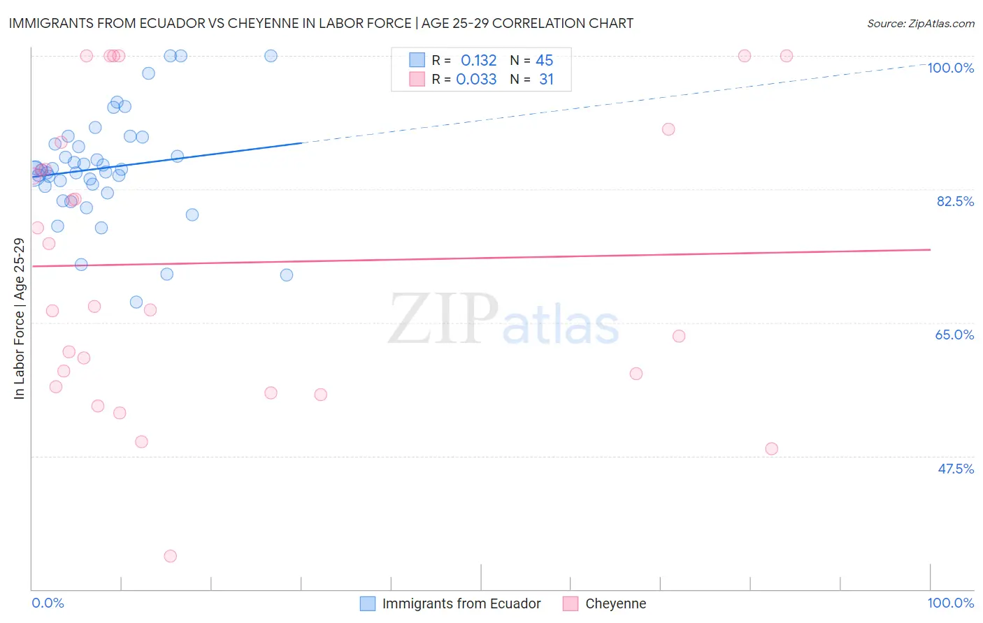 Immigrants from Ecuador vs Cheyenne In Labor Force | Age 25-29