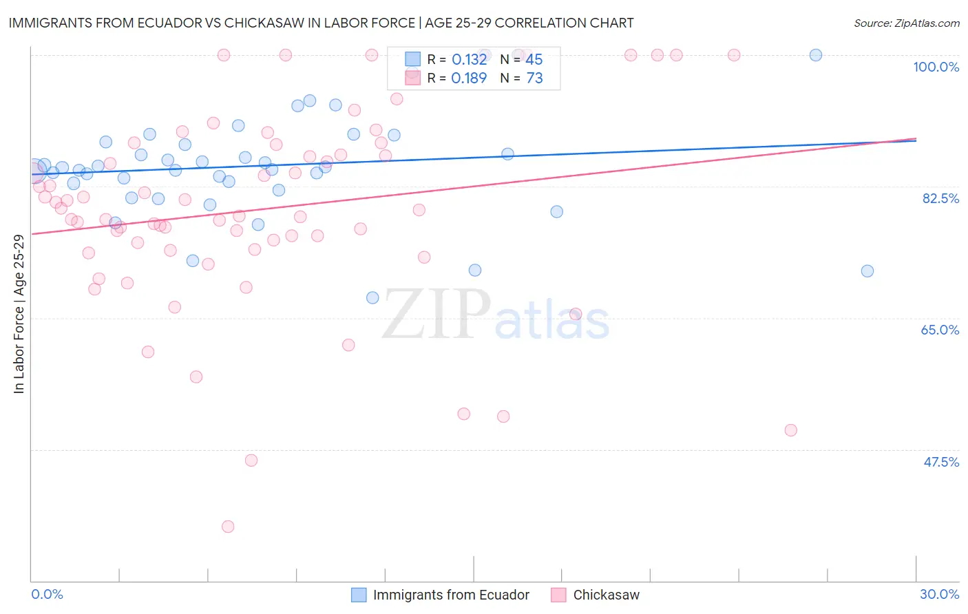 Immigrants from Ecuador vs Chickasaw In Labor Force | Age 25-29
