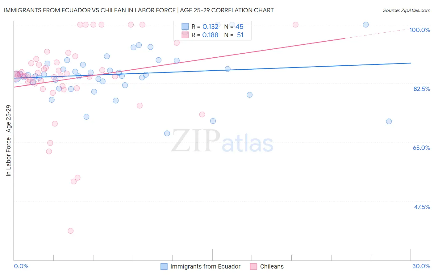 Immigrants from Ecuador vs Chilean In Labor Force | Age 25-29