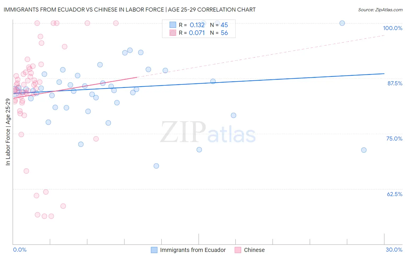 Immigrants from Ecuador vs Chinese In Labor Force | Age 25-29