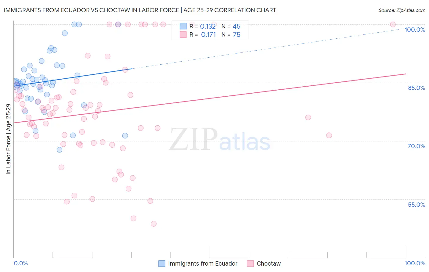 Immigrants from Ecuador vs Choctaw In Labor Force | Age 25-29