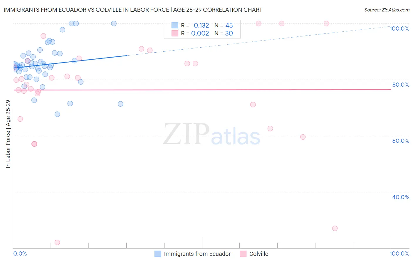 Immigrants from Ecuador vs Colville In Labor Force | Age 25-29