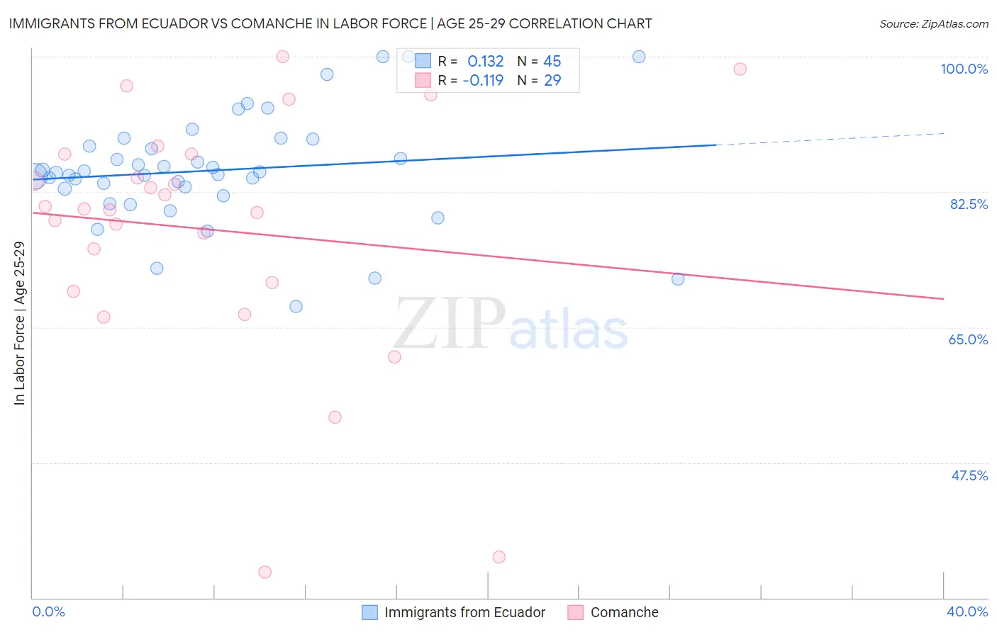 Immigrants from Ecuador vs Comanche In Labor Force | Age 25-29