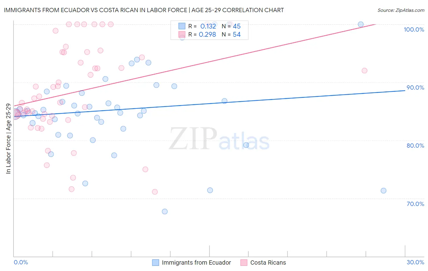 Immigrants from Ecuador vs Costa Rican In Labor Force | Age 25-29