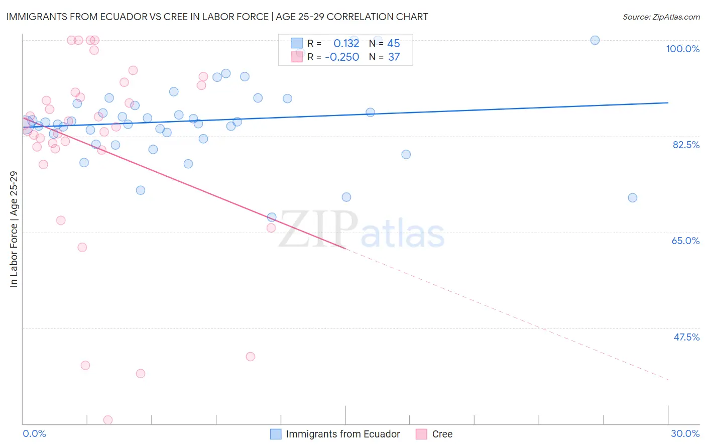 Immigrants from Ecuador vs Cree In Labor Force | Age 25-29