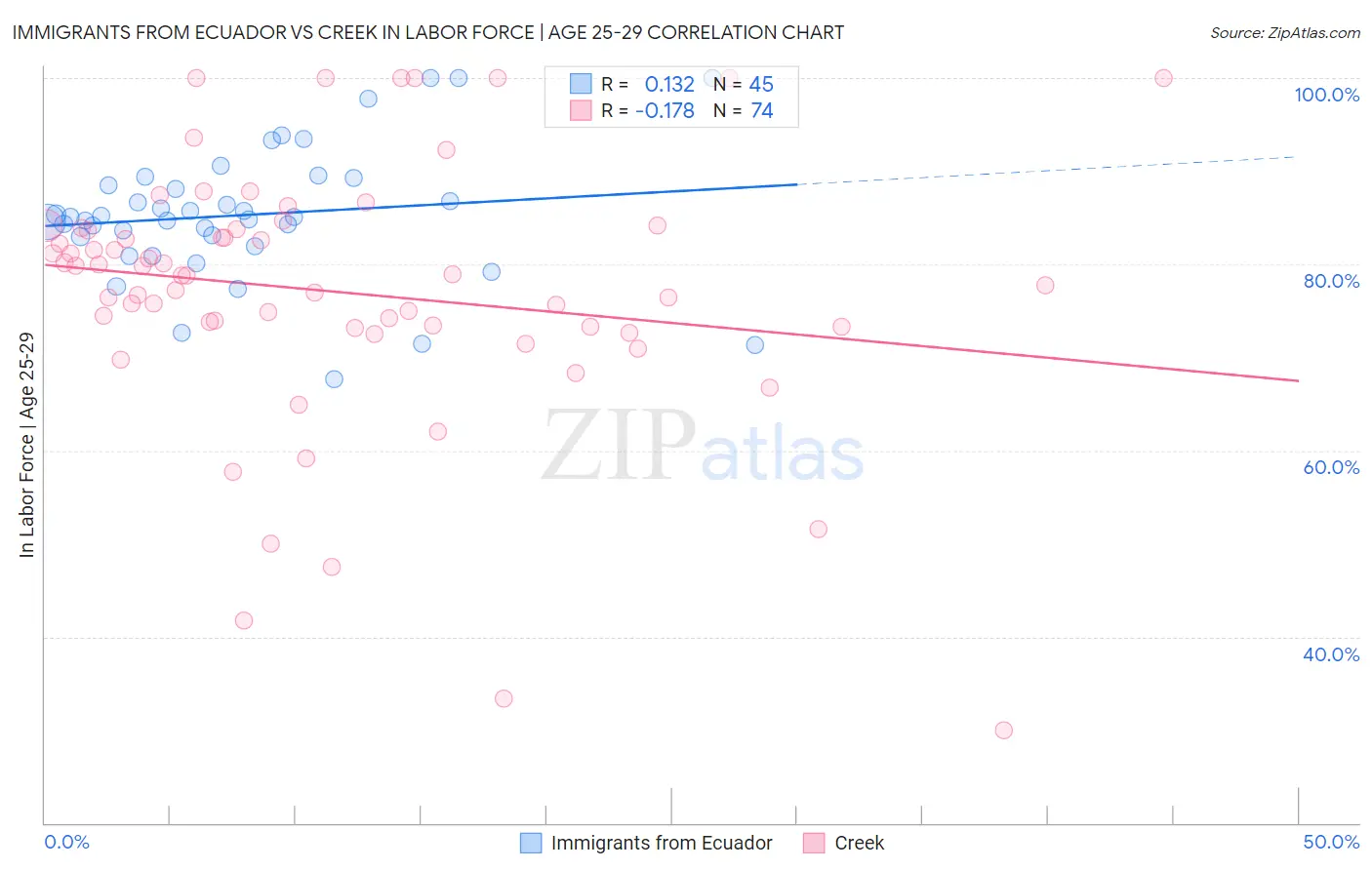 Immigrants from Ecuador vs Creek In Labor Force | Age 25-29