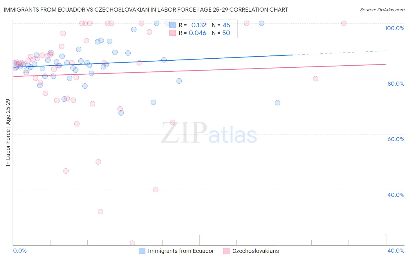 Immigrants from Ecuador vs Czechoslovakian In Labor Force | Age 25-29